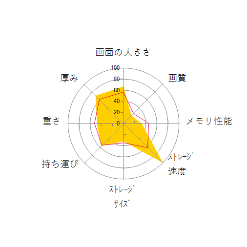 Inspiron 15 Plus プレミアム Core i5 11400H・8GBメモリ・512GB SSD・RTX 3050・フルHD搭載モデルの 画面の大きさ 画質 グラフィック描画 CPU性能 ストレージ 容量 メモリ性能 持ち運び 重さ 厚み 設置性 操作性 レーダーチャート
