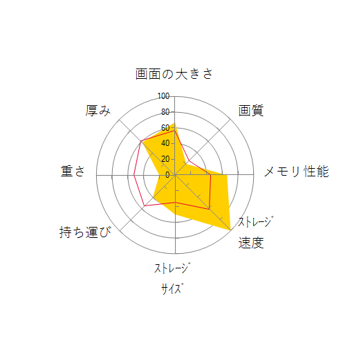 ALIENWARE m15 R6 プラチナ Core i7 11800H・16GBメモリ・1TB SSD・RTX 3070・フルHD搭載モデルの 画面の大きさ 画質 グラフィック描画 CPU性能 ストレージ 容量 メモリ性能 持ち運び 重さ 厚み 設置性 操作性 レーダーチャート