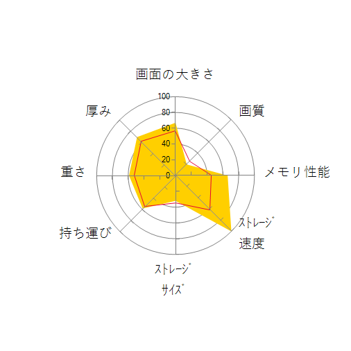 DX-T7 Core i7 1165G7/16GBメモリ/NVMe SSD 512GB K/10308-10aの 画面の大きさ 画質 グラフィック描画 CPU性能 ストレージ 容量 メモリ性能 持ち運び 重さ 厚み 設置性 操作性 レーダーチャート