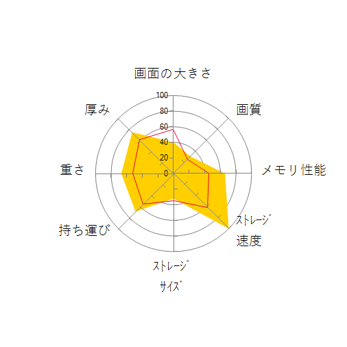ProBook 430 G8/CT Notebook PC スタンダードモバイルCの 画面の大きさ 画質 グラフィック描画 CPU性能 ストレージ 容量 メモリ性能 持ち運び 重さ 厚み 設置性 操作性 レーダーチャート