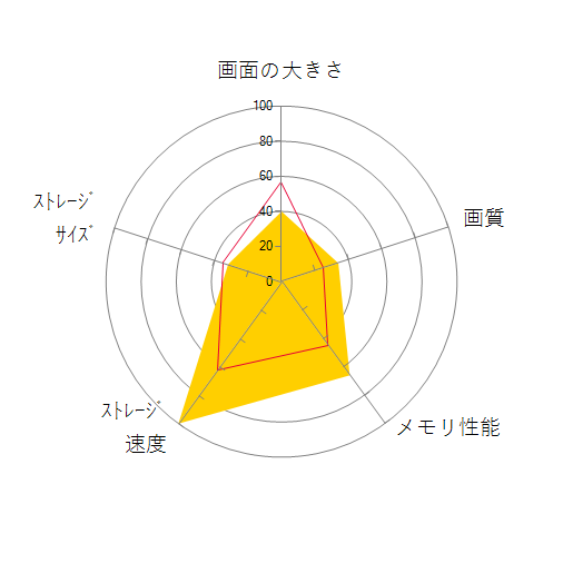 ThinkBook 13s Gen 3 AMD Ryzen 7 5800U・16GBメモリー・512GB SSD・13.3型WUXGA液晶搭載 プレミアム 20YACTO1WWの 画面の大きさ 画質 グラフィック描画 CPU性能 ストレージ 容量 メモリ性能 持ち運び 重さ 厚み 設置性 操作性 レーダーチャート