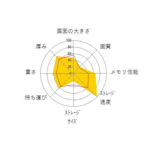 ThinkPad T14 Gen 2 価格.com限定・AMD Ryzen 5 5600U・16GBメモリー・256GB SSD・14型フルHD液晶搭載 パフォーマンス 20XKCTO1WWの 画面の大きさ 画質 グラフィック描画 CPU性能 ストレージ 容量 メモリ性能 持ち運び 重さ 厚み 設置性 操作性 レーダーチャート
