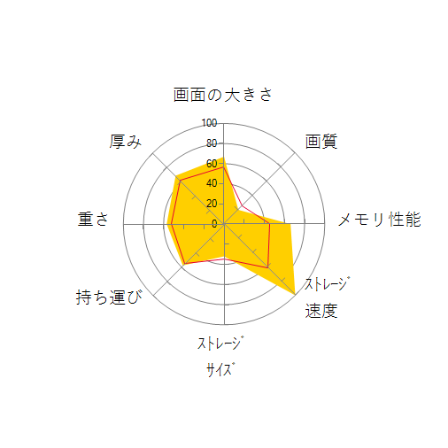 FRNA710/KD2 価格.com限定/Ryzen 7 4700U/16GBメモリ/512GB NVMe SSD/カスタマイズ対応の 画面の大きさ 画質 グラフィック描画 CPU性能 ストレージ 容量 メモリ性能 持ち運び 重さ 厚み 設置性 操作性 レーダーチャート