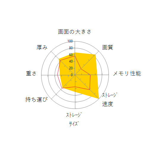 AERO 15 OLED KD-72JP624SPの 画面の大きさ 画質 グラフィック描画 CPU性能 ストレージ 容量 メモリ性能 持ち運び 重さ 厚み 設置性 操作性 レーダーチャート
