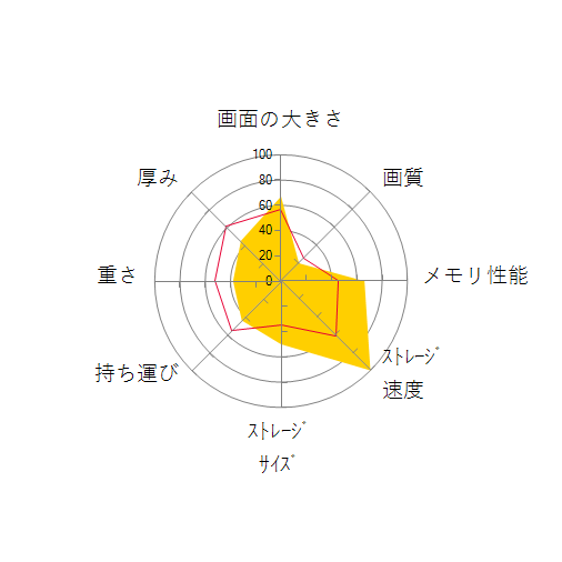 AORUS 15P XD-73JP224SHの 画面の大きさ 画質 グラフィック描画 CPU性能 ストレージ 容量 メモリ性能 持ち運び 重さ 厚み 設置性 操作性 レーダーチャート