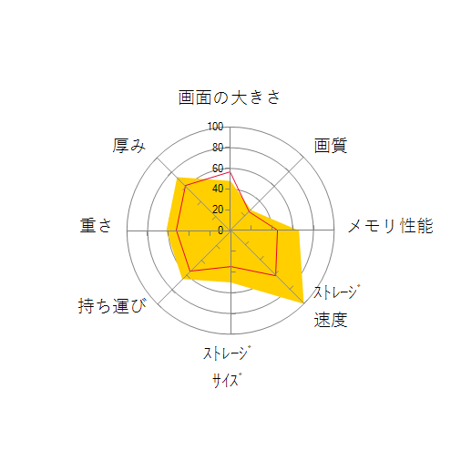 Inspiron 14 2-in-1 Intel プラチナプラス Core i7 1195G7・16GBメモリ・1TB SSD・フルHD搭載・Office Personal 2019付モデルの 画面の大きさ 画質 グラフィック描画 CPU性能 ストレージ 容量 メモリ性能 持ち運び 重さ 厚み 設置性 操作性 レーダーチャート