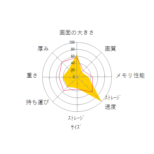 STYLE-15FH050-i5-UCEX Core i5 10210U/8GBメモリ/500GB SSD/15インチの 画面の大きさ 画質 グラフィック描画 CPU性能 ストレージ 容量 メモリ性能 持ち運び 重さ 厚み 設置性 操作性 レーダーチャート