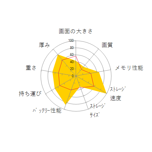 Elite Folio 3E8V3PA Snapdragon 8cx Gen2/16GBメモリ/512GB SSD/5G スタンダードモデル SIMフリーの 画面の大きさ 画質 グラフィック描画 CPU性能 ストレージ 容量 メモリ性能 持ち運び 重さ 厚み 設置性 操作性 レーダーチャート