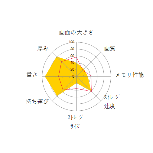 FMV LIFEBOOK UHシリーズ WU-X/F3 KC_WUXF3_A002 Office搭載モデルの 画面の大きさ 画質 グラフィック描画 CPU性能 ストレージ 容量 メモリ性能 持ち運び 重さ 厚み 設置性 操作性 レーダーチャート