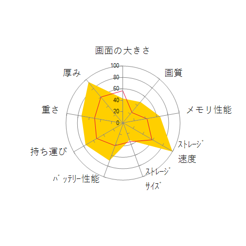 ThinkPad X1 Titanium Core i7 1180G7・16GBメモリー・512GB SSD・13.5型液晶 マルチタッチ対応搭載 プレミアム 20QACTO1WWの 画面の大きさ 画質 グラフィック描画 CPU性能 ストレージ 容量 メモリ性能 持ち運び 重さ 厚み 設置性 操作性 レーダーチャート