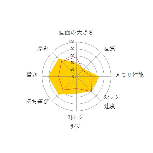 dynabook GZ/HUL W6GZHU7BAL 13.3型フルHD Core i7 1195G7 1TB SSD Officeありの 画面の大きさ 画質 グラフィック描画 CPU性能 ストレージ 容量 メモリ性能 持ち運び 重さ 厚み 設置性 操作性 レーダーチャート