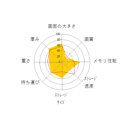 dynabook PZ/HUB W6PZHU7FBB 15.6型フルHD Core i7 1195G7 256GB SSD+1TB HDD Officeなしの 画面の大きさ 画質 グラフィック描画 CPU性能 ストレージ 容量 メモリ性能 持ち運び 重さ 厚み 設置性 操作性 レーダーチャート