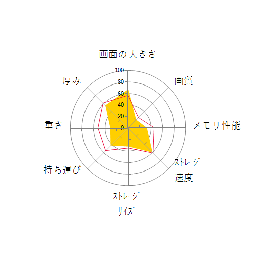 dynabook BZ/HUB W6BZHU5CAB 15.6型フルHD Core i5 1135G7 512GB SSD Officeなしの 画面の大きさ 画質 グラフィック描画 CPU性能 ストレージ 容量 メモリ性能 持ち運び 重さ 厚み 設置性 操作性 レーダーチャート