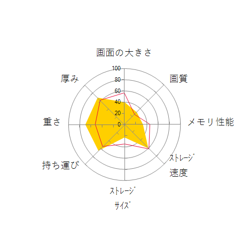 dynabook SZ/LUB W6SZLU5BCB 13.3型フルHD Core i5 1135G7 256GB SSD/Officeありの 画面の大きさ 画質 グラフィック描画 CPU性能 ストレージ 容量 メモリ性能 持ち運び 重さ 厚み 設置性 操作性 レーダーチャート
