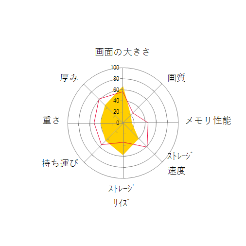 FMV LIFEBOOK AHシリーズ WA3/F3 KC_WA3F3_A004 SSD 256GB+HDD 1TB・Office搭載モデルの 画面の大きさ 画質 グラフィック描画 CPU性能 ストレージ 容量 メモリ性能 持ち運び 重さ 厚み 設置性 操作性 レーダーチャート