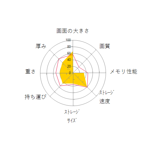 FMV LIFEBOOK AHシリーズ WA2/F3 KC_WA2F3_A017 Core i7・8GBメモリ・SSD 512GB・Blu-ray搭載モデルの 画面の大きさ 画質 グラフィック描画 CPU性能 ストレージ 容量 メモリ性能 持ち運び 重さ 厚み 設置性 操作性 レーダーチャート