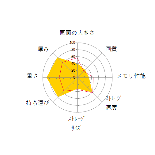 FMV LIFEBOOK UHシリーズ WU2/F3 KC_WU2F3_A149 Windows 11 Pro・Core i5・8GBメモリ・SSD 512GB搭載モデルの 画面の大きさ 画質 グラフィック描画 CPU性能 ストレージ 容量 メモリ性能 持ち運び 重さ 厚み 設置性 操作性 レーダーチャート