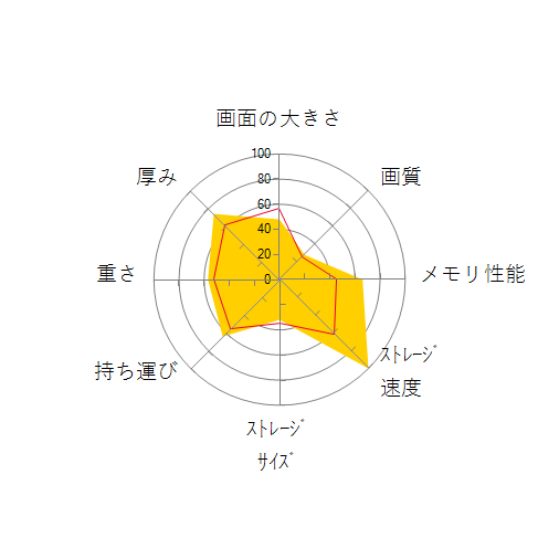 ThinkPad E14 Gen 3 Windows 11 Pro・AMD Ryzen 7 5700U・16GBメモリー・512GB SSD・14型フルHD液晶搭載 オフィス付き 20Y700AGJPの 画面の大きさ 画質 グラフィック描画 CPU性能 ストレージ 容量 メモリ性能 持ち運び 重さ 厚み 設置性 操作性 レーダーチャート