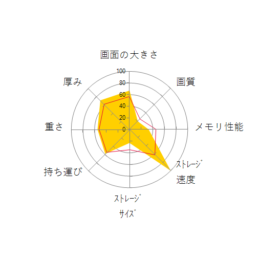 ThinkBook 15 Gen 2 価格.com限定 Core i5 1135G7・8GBメモリー・256GB SSD・15.6型フルHD液晶搭載 パフォーマンス 20VECTO1WWの 画面の大きさ 画質 グラフィック描画 CPU性能 ストレージ 容量 メモリ性能 持ち運び 重さ 厚み 設置性 操作性 レーダーチャート