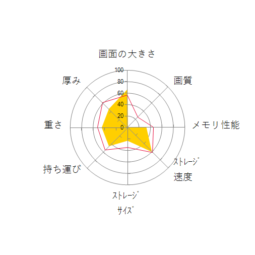 FMV LIFEBOOK AHシリーズ WAB/F AMD 3020e・8GBメモリ・SSD 256GB・Office搭載モデル FMVWFAB16_KCの 画面の大きさ 画質 グラフィック描画 CPU性能 ストレージ 容量 メモリ性能 持ち運び 重さ 厚み 設置性 操作性 レーダーチャート