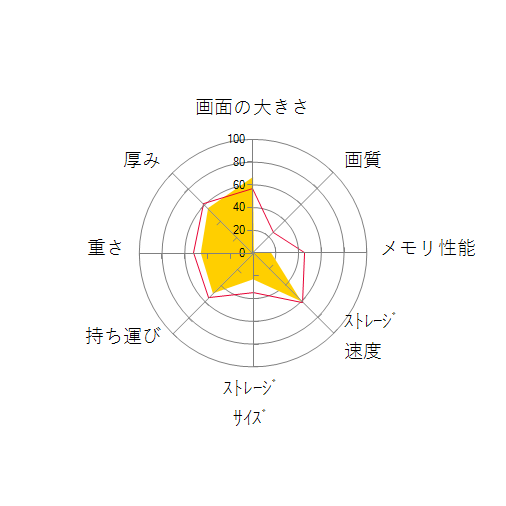 FMV Lite WA1/F3 Celeron・4GBメモリ・SSD 256GB・Office搭載モデル FMVWF3A115_KCの 画面の大きさ 画質 グラフィック描画 CPU性能 ストレージ 容量 メモリ性能 持ち運び 重さ 厚み 設置性 操作性 レーダーチャート