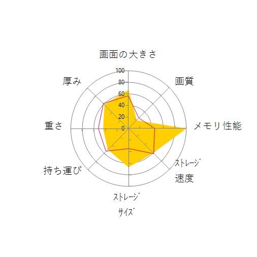 mouse K5-M32-KK2 価格.com限定 Core i7 10750H/MX350/32GBメモリ/512GB NVMe SSD+1TB HDD/15.6型フルHD液晶/Windows 11 Home搭載モデル #2201K5-i7CMLCBW11-H-KK2の 画面の大きさ 画質 グラフィック描画 CPU性能 ストレージ 容量 メモリ性能 持ち運び 重さ 厚み 設置性 操作性 レーダーチャート