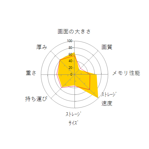 GF63-11UC-062JPの 画面の大きさ 画質 グラフィック描画 CPU性能 ストレージ 容量 メモリ性能 持ち運び 重さ 厚み 設置性 操作性 レーダーチャート