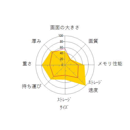 STYLE-14FH057-i5-UXRX-CP Core i5 1135G7/16GBメモリ/1TB SSD/14インチ/Windows 10 Proの 画面の大きさ 画質 グラフィック描画 CPU性能 ストレージ 容量 メモリ性能 持ち運び 重さ 厚み 設置性 操作性 レーダーチャート