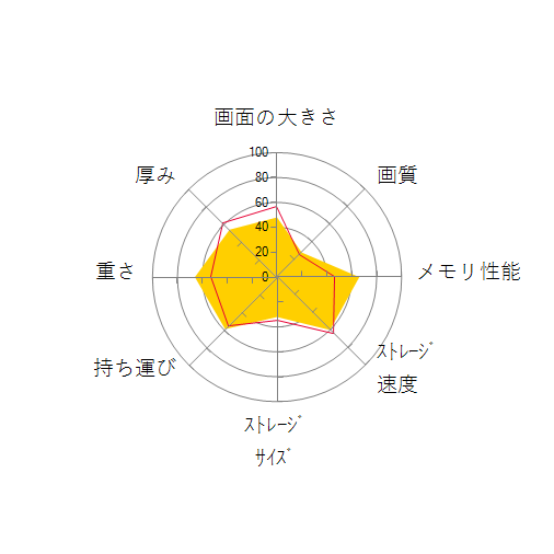 Let's note LV1 CF-LV1VFKKS SIMフリーの 画面の大きさ 画質 グラフィック描画 CPU性能 ストレージ 容量 メモリ性能 持ち運び 重さ 厚み 設置性 操作性 レーダーチャート