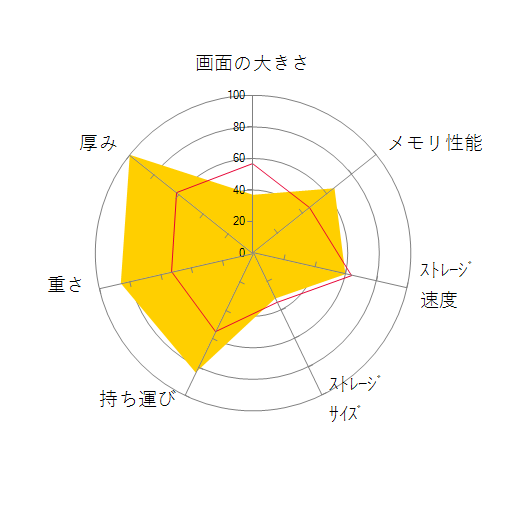 Elite x2 G8 499C3PA Core i7/16GBメモリ/512GB SSD/3K2K/LTE/vPro スタンダードモデル SIMフリーの 画面の大きさ 画質 グラフィック描画 CPU性能 ストレージ 容量 メモリ性能 持ち運び 重さ 厚み 設置性 操作性 レーダーチャート