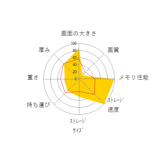 SENSE-17FH121-i7-UXZX DevelopRAW Core i7 1165G7/32GBメモリ/1TB SSD/17インチ フルHDの 画面の大きさ 画質 グラフィック描画 CPU性能 ストレージ 容量 メモリ性能 持ち運び 重さ 厚み 設置性 操作性 レーダーチャート