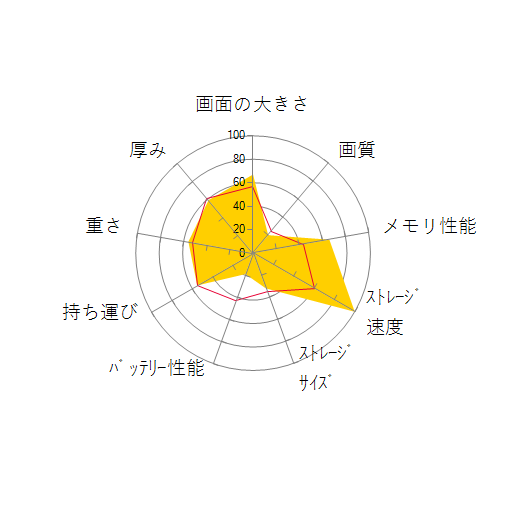 STYLE-15FHA20-R7-EZSX-D Ryzen 7 5700U/16GBメモリ/500GB SSD/15インチ フルHDの 画面の大きさ 画質 グラフィック描画 CPU性能 ストレージ 容量 メモリ性能 持ち運び 重さ 厚み 設置性 操作性 レーダーチャート