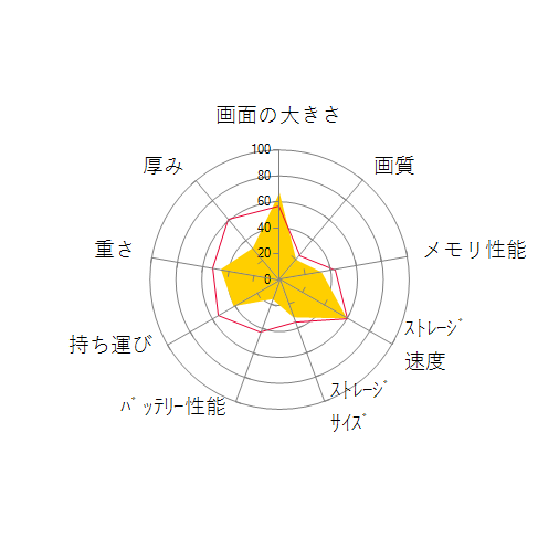 SENSE-15FH043-C-UCRS-CSP StarterPack CLIP STUDIO PAINT Celeron N4120/8GBメモリ/480GB SSD/15インチ フルHDの 画面の大きさ 画質 グラフィック描画 CPU性能 ストレージ 容量 メモリ性能 持ち運び 重さ 厚み 設置性 操作性 レーダーチャート