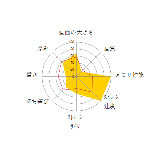 GP66-11UH-685JPの 画面の大きさ 画質 グラフィック描画 CPU性能 ストレージ 容量 メモリ性能 持ち運び 重さ 厚み 設置性 操作性 レーダーチャート