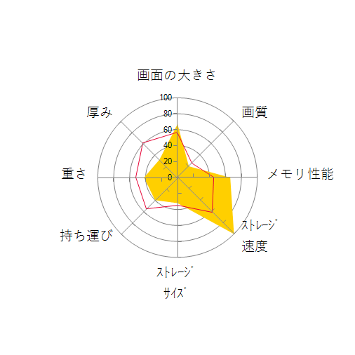 STYLE-15FH121-i7-UXSX-D Core i7 1165G7/16GBメモリ/500GB SSD/15インチの 画面の大きさ 画質 グラフィック描画 CPU性能 ストレージ 容量 メモリ性能 持ち運び 重さ 厚み 設置性 操作性 レーダーチャート