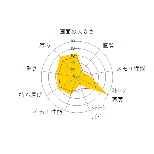 IdeaPad Slim 170 AMD Ryzen 5 5500U・8GBメモリー・256GB SSD・15.6型フルHD液晶搭載 オフィス付き 82R40028JPの 画面の大きさ 画質 グラフィック描画 CPU性能 ストレージ 容量 メモリ性能 持ち運び 重さ 厚み 設置性 操作性 レーダーチャート