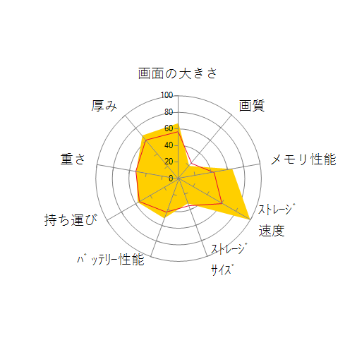 ProBook 450 G9 Notebook PC 6W861PA Core i7/16GBメモリ/512GB SSD/フルHD/Windows 10 Pro スタンダードモデルの 画面の大きさ 画質 グラフィック描画 CPU性能 ストレージ 容量 メモリ性能 持ち運び 重さ 厚み 設置性 操作性 レーダーチャート
