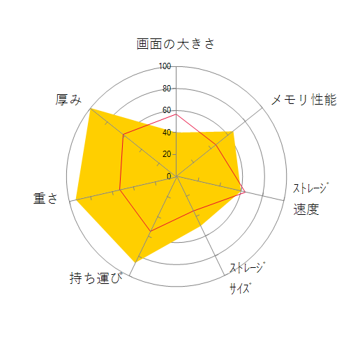 FMV LOOX WL1/G KC_WL1G_A024 LOOXキーボード+LOOXペン付属・Core i7・16GBメモリ・SSD 1TB・Office搭載モデルの 画面の大きさ 画質 グラフィック描画 CPU性能 ストレージ 容量 メモリ性能 持ち運び 重さ 厚み 設置性 操作性 レーダーチャート