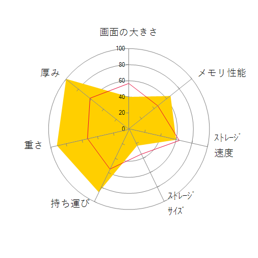 FMV LOOX WL1/G KC_WL1G_A002_G LOOXキーボード+LOOXペン付属・5G対応・Core i7・16GBメモリ・SSD 256GB・Office搭載モデル SIMフリーの 画面の大きさ 画質 グラフィック描画 CPU性能 ストレージ 容量 メモリ性能 持ち運び 重さ 厚み 設置性 操作性 レーダーチャート