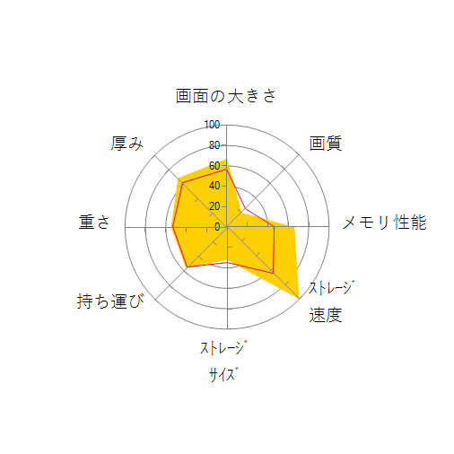 Modern-15-B12M-063JPの 画面の大きさ 画質 グラフィック描画 CPU性能 ストレージ 容量 メモリ性能 持ち運び 重さ 厚み 設置性 操作性 レーダーチャート