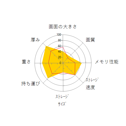 XPS 13 プレミアム Core i5 1230U・16GBメモリ・512GB SSD・Windows 11搭載モデルの 画面の大きさ 画質 グラフィック描画 CPU性能 ストレージ 容量 メモリ性能 持ち運び 重さ 厚み 設置性 操作性 レーダーチャート