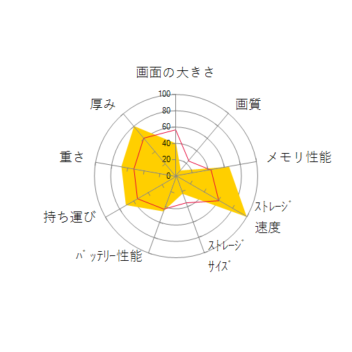 EliteBook 630 G9 Notebook PC 6X3D2PA・Core i5/16GBメモリ/256GB SSD/HD スタンダードモデルの 画面の大きさ 画質 グラフィック描画 CPU性能 ストレージ 容量 メモリ性能 持ち運び 重さ 厚み 設置性 操作性 レーダーチャート
