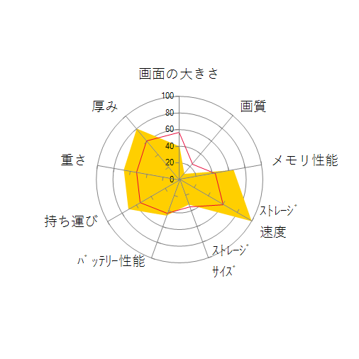 EliteBook 630 G9 Notebook PC 6X3D4PA・Core i5/16GBメモリ/512GB SSD/HD スタンダードモデルの 画面の大きさ 画質 グラフィック描画 CPU性能 ストレージ 容量 メモリ性能 持ち運び 重さ 厚み 設置性 操作性 レーダーチャート
