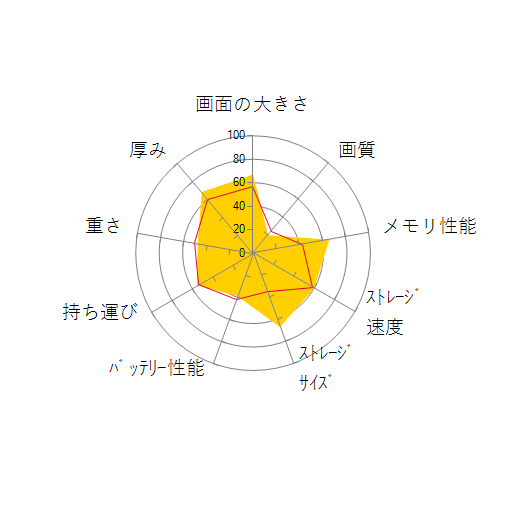 dynabook CZ/MV 価格.com限定 W6CZMV7FBS-K 15.6型フルHD Core i7 1260P 512GB SSD+1TB HDD Officeなしの 画面の大きさ 画質 グラフィック描画 CPU性能 ストレージ 容量 メモリ性能 持ち運び 重さ 厚み 設置性 操作性 レーダーチャート