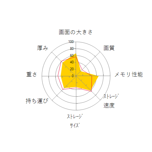 dynabook BZ/MV 価格.com限定 W6BZMV7EAB-K 15.6型フルHD Core i7 1255U 512GB SSD Officeありの 画面の大きさ 画質 グラフィック描画 CPU性能 ストレージ 容量 メモリ性能 持ち運び 重さ 厚み 設置性 操作性 レーダーチャート