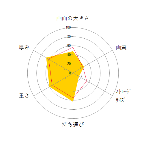 ThinkPad C14 Chromebook Gen 1 21C90004JPの 画面の大きさ 画質 グラフィック描画 CPU性能 ストレージ 容量 メモリ性能 持ち運び 重さ 厚み 設置性 操作性 レーダーチャート