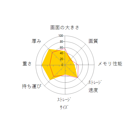 LG gram 14Z90P-NP56Jの 画面の大きさ 画質 グラフィック描画 CPU性能 ストレージ 容量 メモリ性能 持ち運び 重さ 厚み 設置性 操作性 レーダーチャート