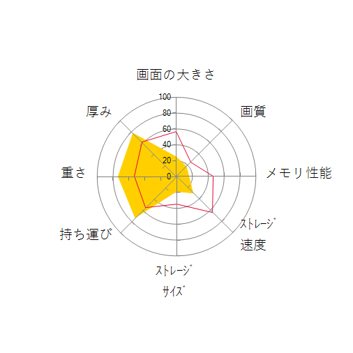 Chromebook Flip CM3 (CM3200) CM3200FM1A-HW0058の 画面の大きさ 画質 グラフィック描画 CPU性能 ストレージ 容量 メモリ性能 持ち運び 重さ 厚み 設置性 操作性 レーダーチャート