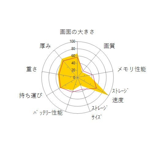 mouse B5-i5-KK 価格.com限定 Core i5 1135G7/8GBメモリ/256GB NVMe SSD/15.6型フルHD液晶搭載モデル #2206B5-i5TGLBSW11-KKの 画面の大きさ 画質 グラフィック描画 CPU性能 ストレージ 容量 メモリ性能 持ち運び 重さ 厚み 設置性 操作性 レーダーチャート
