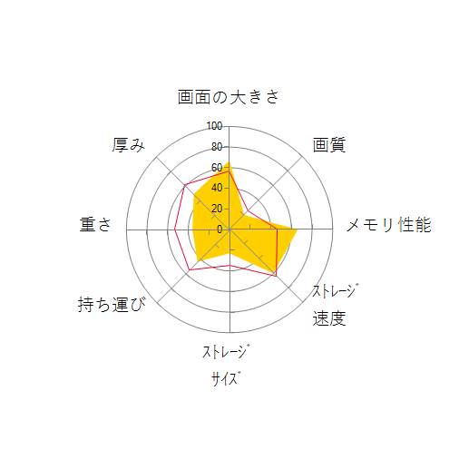 VAIO S15 ALL BLACK EDITION VJS1558 Windows 11 Home・Core i9 12900HK・16GBメモリ・SSD 256GB・Officeなしの 画面の大きさ 画質 グラフィック描画 CPU性能 ストレージ 容量 メモリ性能 持ち運び 重さ 厚み 設置性 操作性 レーダーチャート